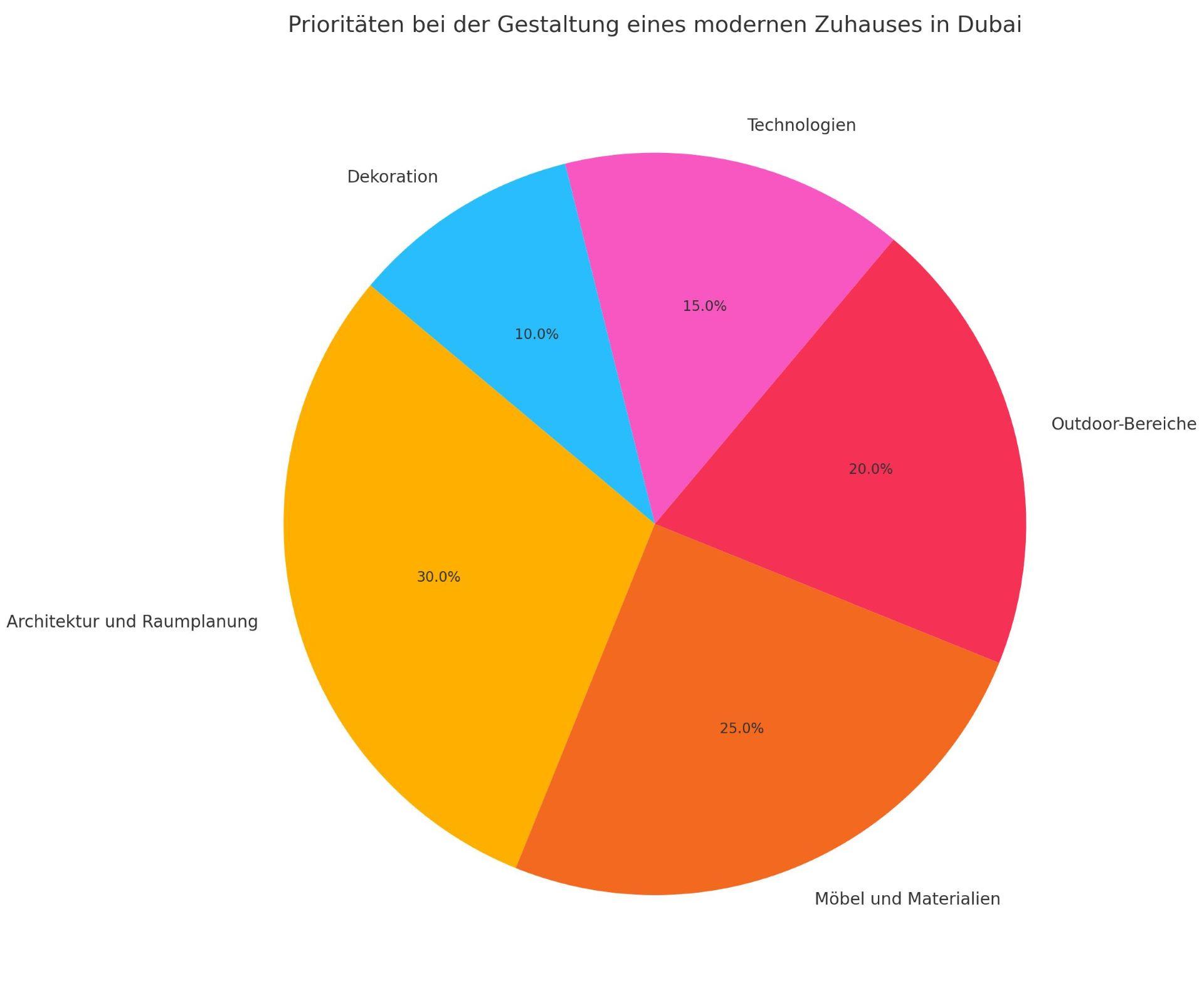 Kreisdiagramm zeigt die Prioritäten für die Gestaltung eines modernen Zuhauses in Dubai, darunter Architektur, Möbel, Outdoor-Bereiche, Technologien und Dekoration.